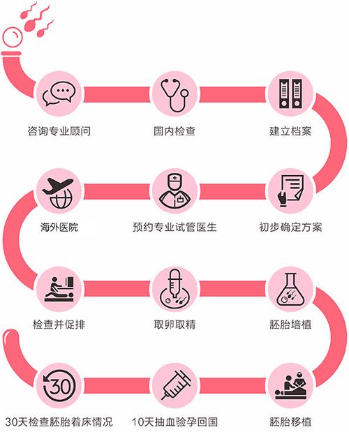 国内供卵试管代怀怎么收费_国内供卵试管代怀收费标准及流程